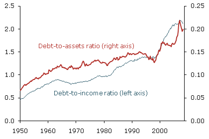 U.S household debt U.S household debt