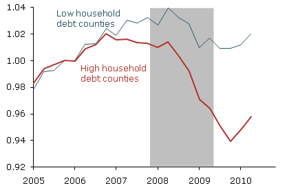 Employment growth (indexed to 2005:Q4) Employment growth (indexed to 2005:Q4)