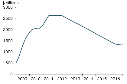 Projected path for Fed longer-term securities holdings