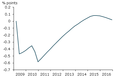 Effect of Fed's asset purchases on 10-year Treasury yield