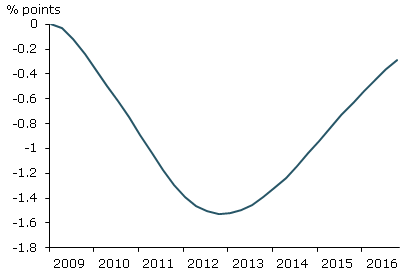 Effect of Fed's asset purchases on unemployment rate