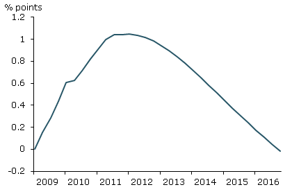 Effect of Fed's asset purchases on core inflation (four-quarter change)