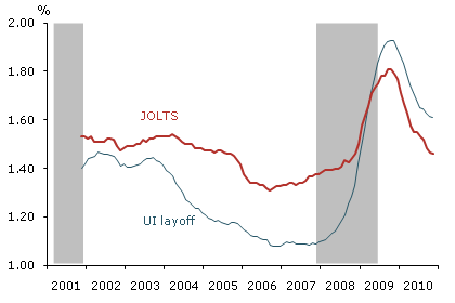 JOLTS and UI layoff rates (12-month moving average)