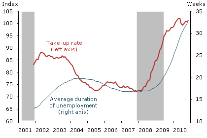 UI take-up rate and average duration of unemployment (12-month moving average)