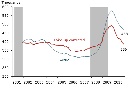 Actual and take-up adjusted UI claims (12-month moving average)