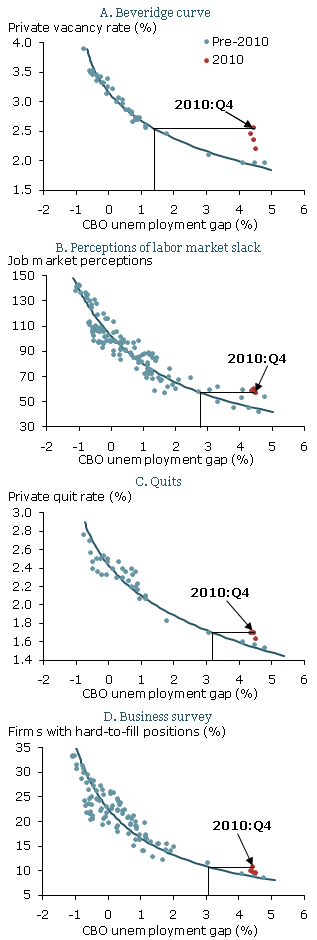 Measurements of labor market conditions