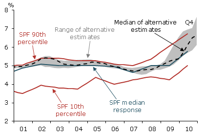 Estimates of the natural rate