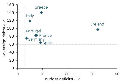 Sovereign debt and budget deficits (December 2010)