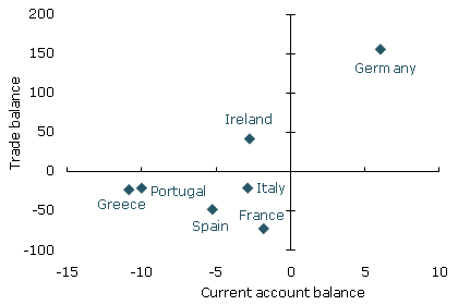 Trade and current account balances (December 2010)