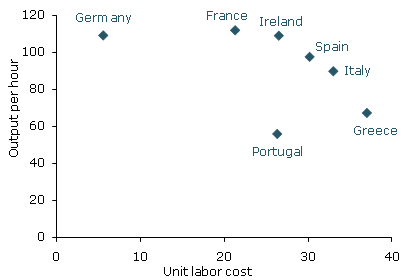 Labor costs and productivity (December 2010)