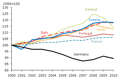 Real effective exchange rates