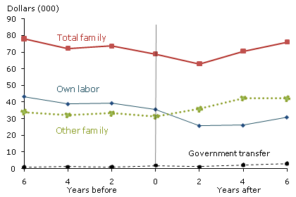 Displaced workers: Mean income path for heads of household and spouses (weighted 2007 dollars)