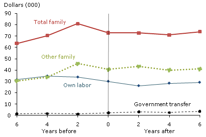 Work Disability: Mean income path for heads of household and spouses (weighted 2007 dollars)