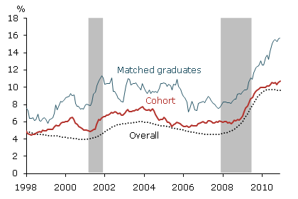 Unemployment rate (12-month moving average)