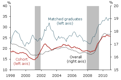 Part-time employment (12-month moving average)