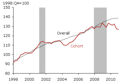 Median weekly earnings for full-time workers