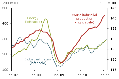 Commodity prices and world industrial production