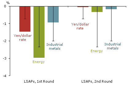 Announcement effects on other asset prices