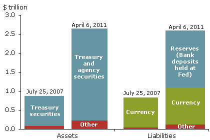 Federal Reserve balance sheet