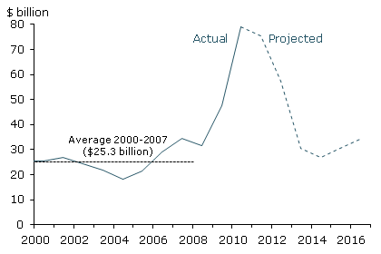 Federal Reserve remittances to Treasury