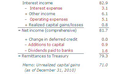 Federal Reserve income statement