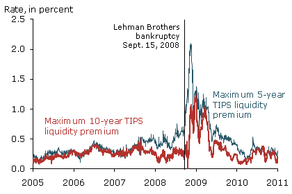 Maximum TIPS liquidity premiums