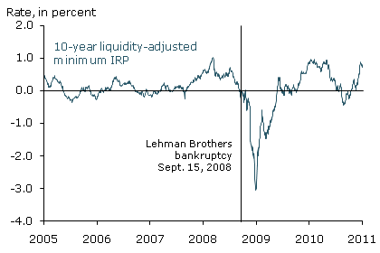 Ten-year minimum liquidity-adjusted inflation risk premium