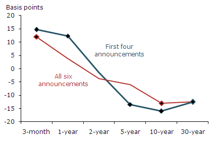 Cumulative response of yield curve to Operation Twist