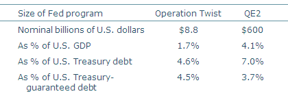 Comparison between Operation Twist and QE2