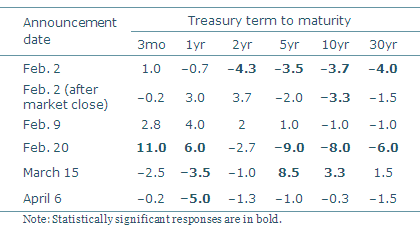 Treasury yield responses to Operation Twist announcements (basis points)