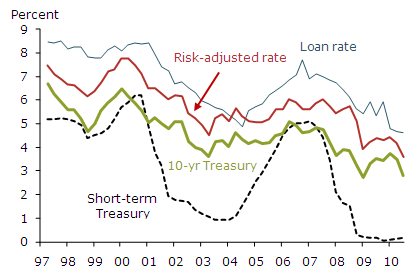 Mortgage rates and comparable market rates 