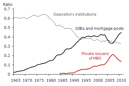 Share of all outstanding mortgages by value Share of all outstanding mortgages by value