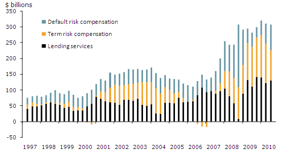 Imputed bank output and risk compensation at current prices