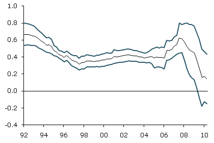 Relating expectations to recent inflation data.
A. Household response to recent core inflation.
B. Household response to recent noncore inflation.