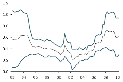 Relating expectations to recent inflation data.
A. Household response to recent core inflation.
B. Household response to recent noncore inflation.