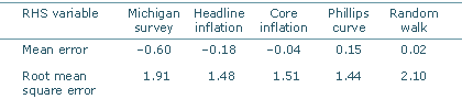 Inflation forecast errors, 2003:Q1 to 2011:Q1 (33 observations)