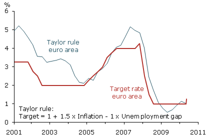 Taylor rule recommendations and target rates. A. Euro area (quarterly average) B. United States (quarterly average).
