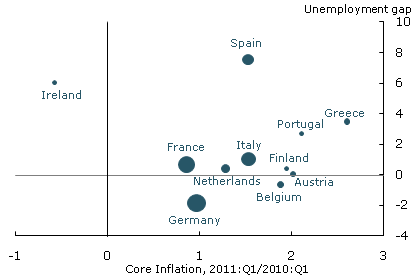 Euro-area unemployment gap and core inflation