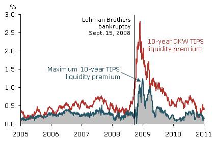 TIPS liquidity premium: Maximum range and DAmico et al. estimate