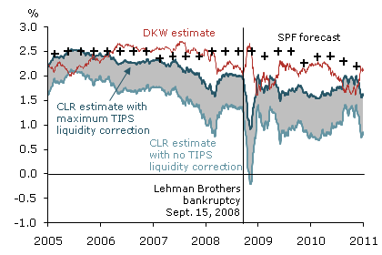 Estimates of expected inflation and SPF forecast