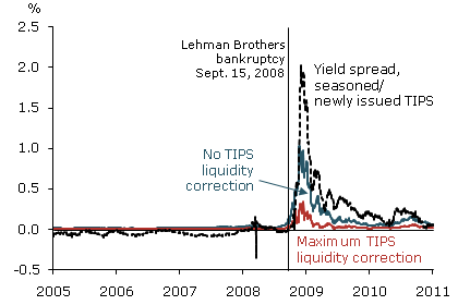 Yield spread of seasoned over newly issued TIPS