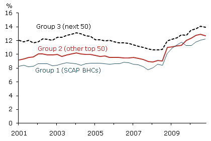 Large bank holding company tier 1 capital ratios