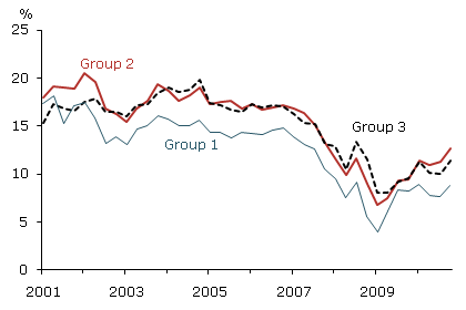 Market value capital ratios