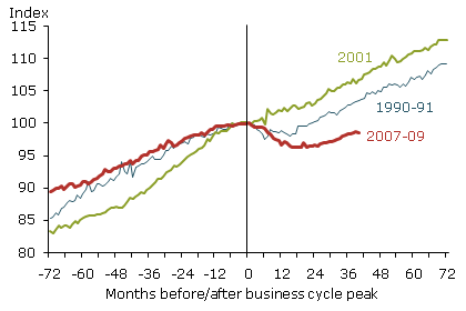 Real personal consumption expenditures per person