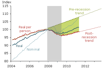 Personal consumption expenditures