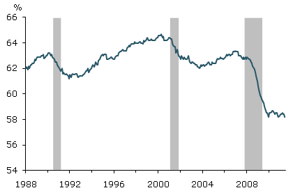 Employment to population ratio (seasonally adjusted)