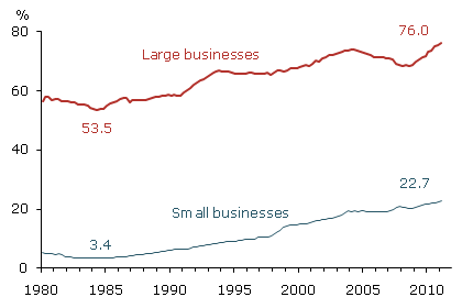 Estimated business loans from broad credit markets