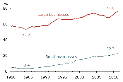 Estimated business loans from broad credit markets Estimated business loans from broad credit markets