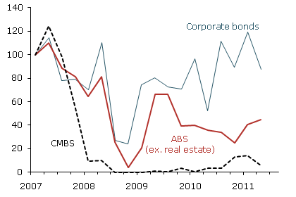 Credit issued since the crisis Credit issued since the crisis