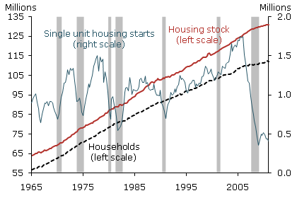 Housing market supply and demand factors